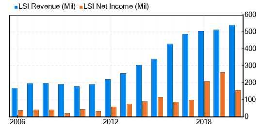 Life Storage Stock Gives Every Indication Of Being Significantly Overvalued