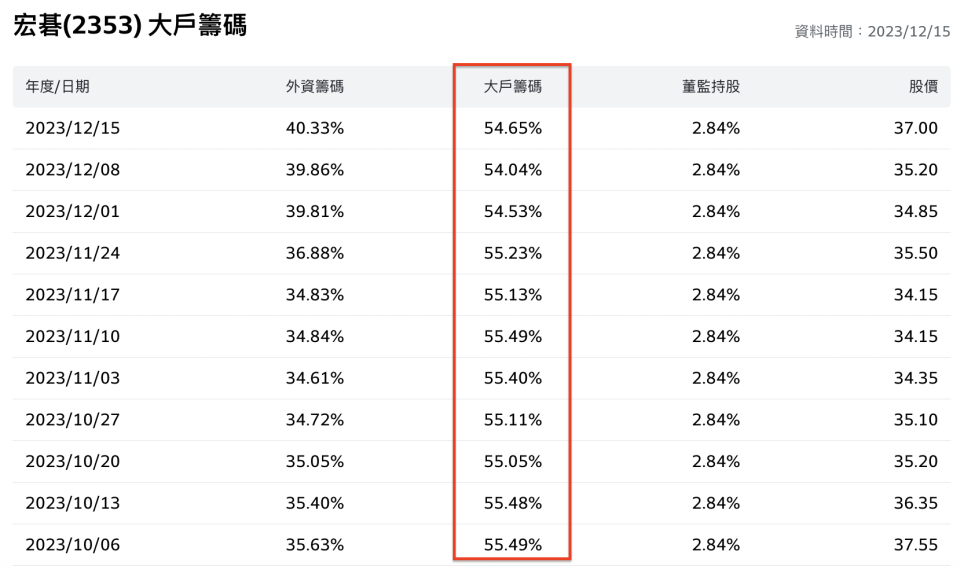 宏碁（2353）的大戶籌碼長期維持在 55% 左右，大戶操作股價空間大（圖片來源：Yahoo奇摩股市）