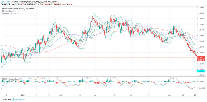 GBPUSD 240 Min 23 May 2019