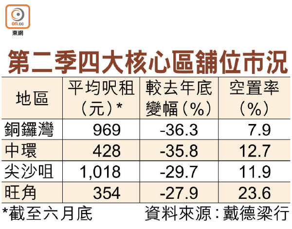 第二季四大核心區舖位市況