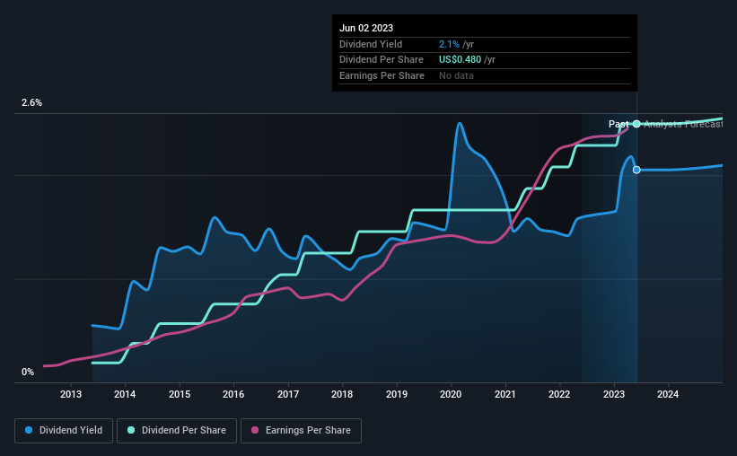 historic-dividend