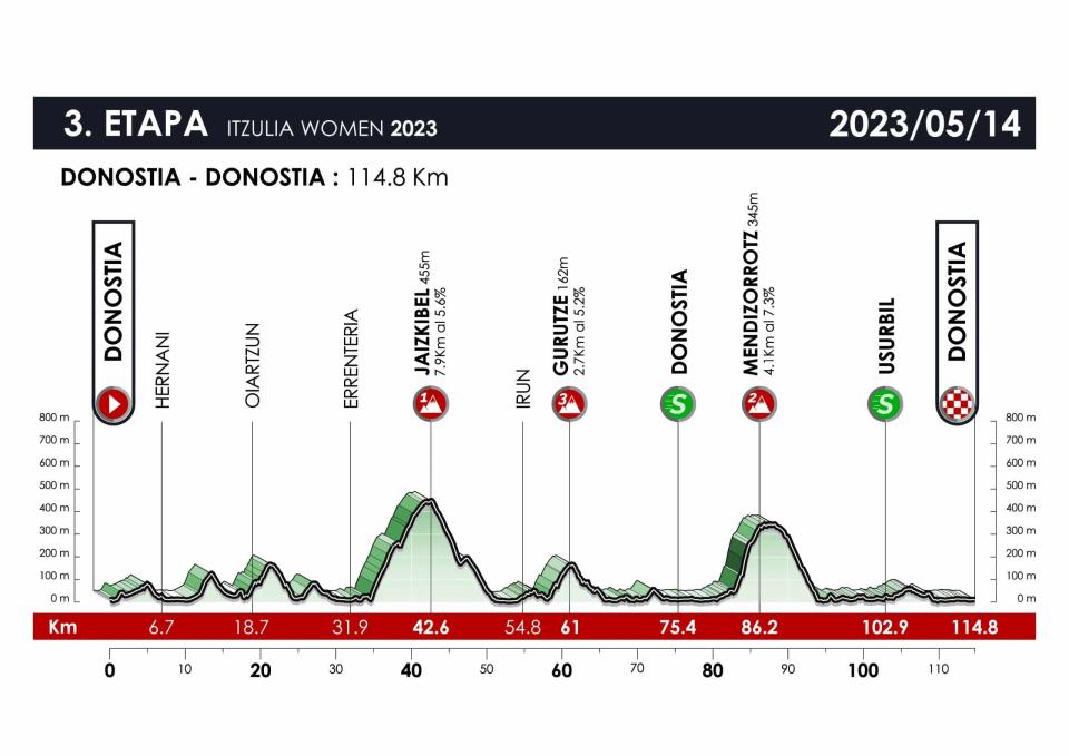 Itzulia Women 2023 Stage 3 Profile