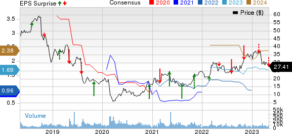 Fluor Corporation Price, Consensus and EPS Surprise