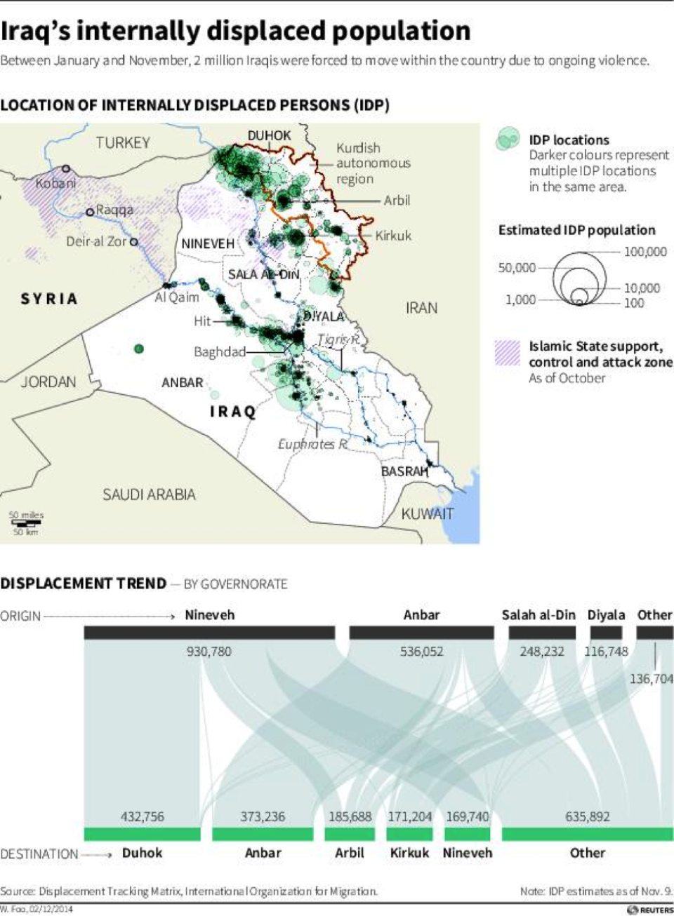 Iraq's internally displaced population