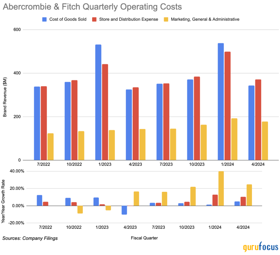 Can Abercrombie & Fitch Continue Being One of the Best-Performing Stocks?