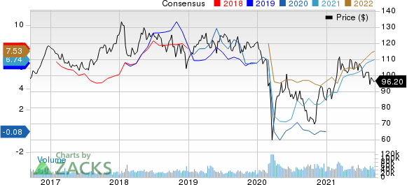 Chevron Corporation Price and Consensus