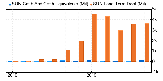 Sunoco LP Stock Gives Every Indication Of Being Significantly Overvalued