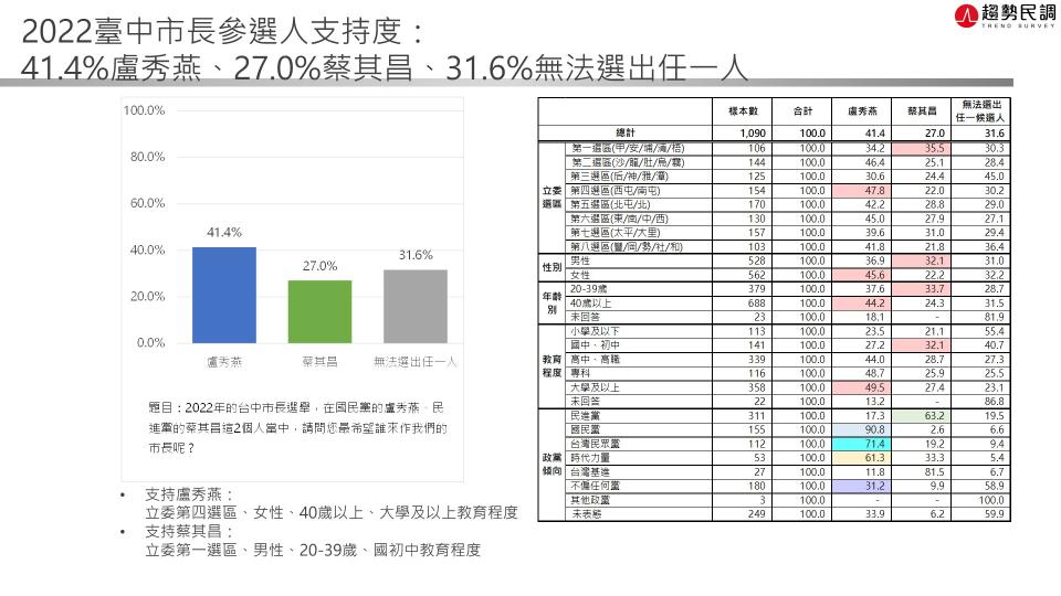 【匯流民調2022縣市長系列3-1】提名底定 盧秀燕市長滿意度超過六成 45.4%市民支持民進黨提名蔡其昌 盧、蔡目前差距14.4個百分點