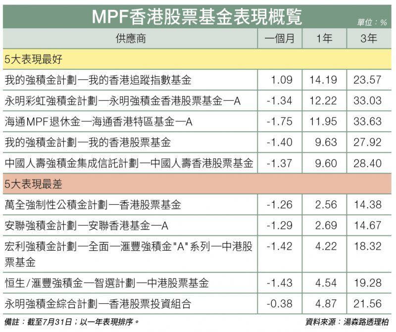 MPF, 強積金, 投資, 藍籌股, 積金局, 進取, 股票基金, 高風險