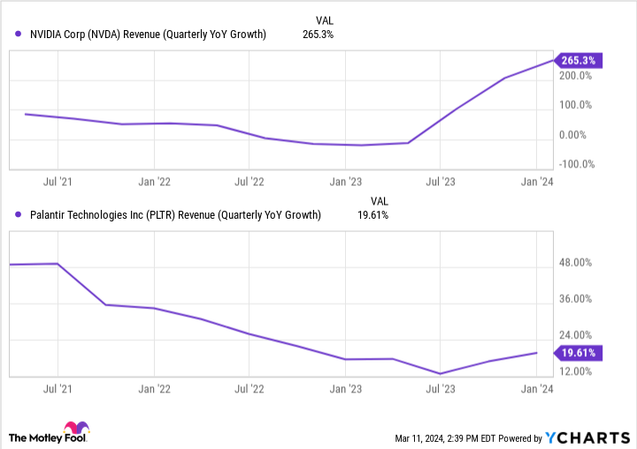 NVDA Revenue (Quarterly YoY Growth) Chart