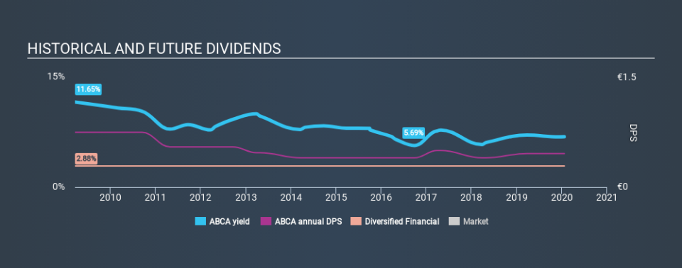 ENXTPA:ABCA Historical Dividend Yield, January 22nd 2020