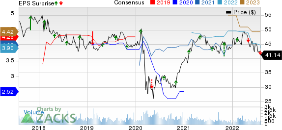 CNA Financial Corporation Price, Consensus and EPS Surprise