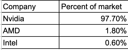 Chart showing Nvidia leading pure GPU chip market with 97.7%