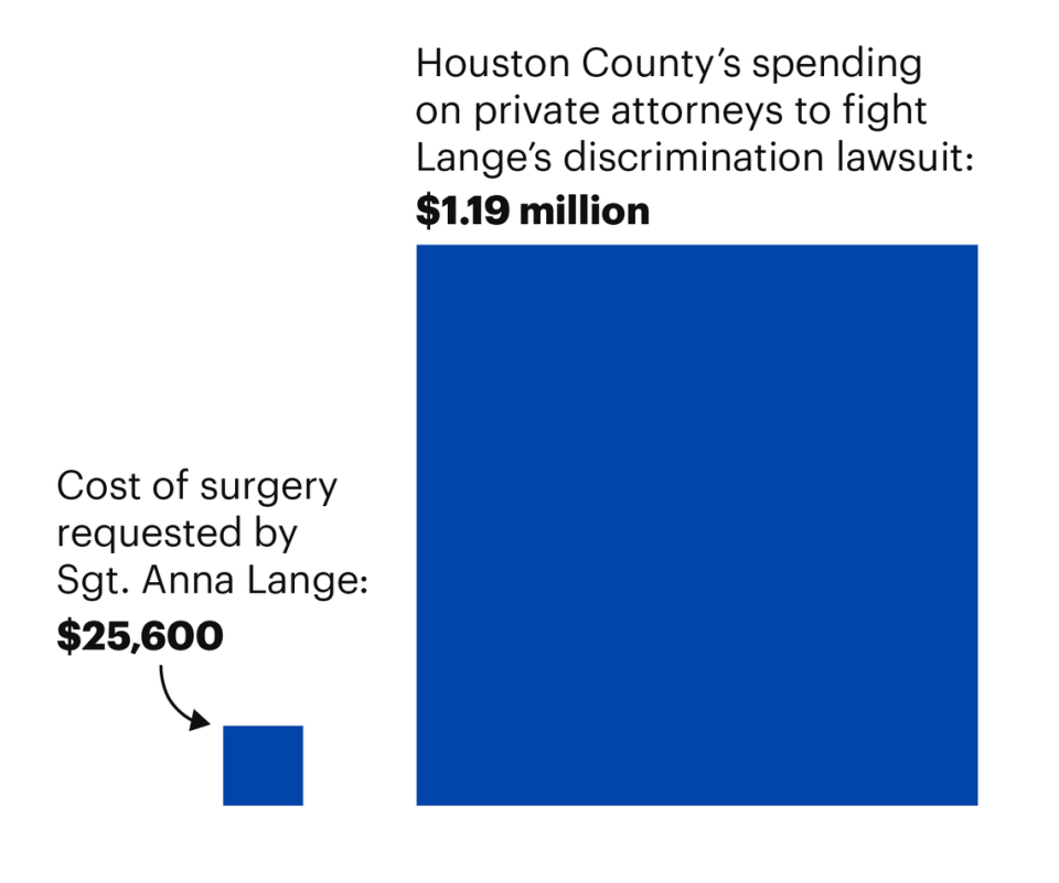 A visual comparison of the cost of Anna Lange’s requested gender-affirming surgery and the amount of money Houston County spent in court defending their decision to deny her coverage.