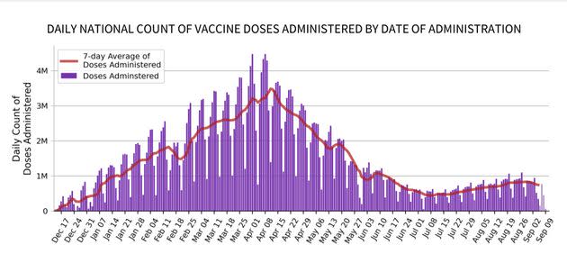 The number of coronavirus vaccinations being administered daily in the U.S. has plateaued since June. This follows a high back in April, according to a recent report by the White House COVID-19 team. (Photo: healthdata.gov)