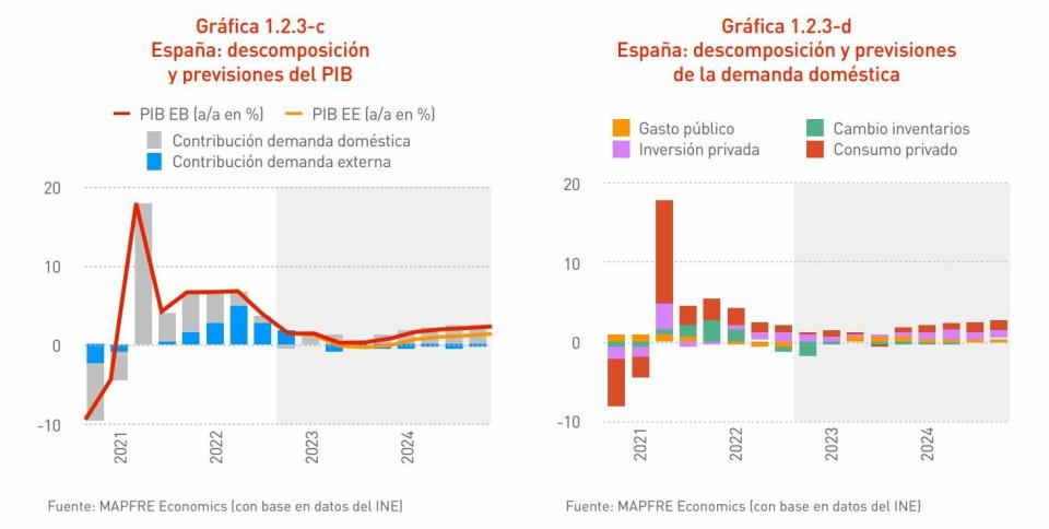 Mapfre Economics previsiones de crecimiento de España 