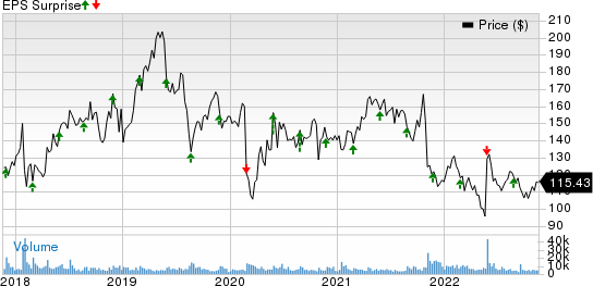 VMware, Inc. Price and EPS Surprise