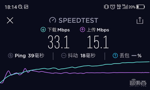 5G千兆網速是想像？北京五地實測：有限制、部分地區遠超4G