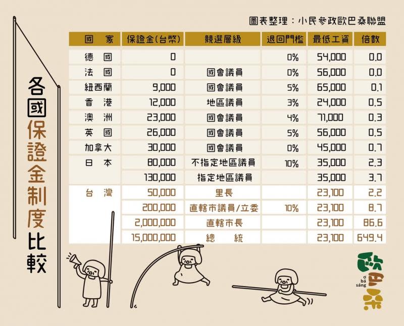 嫌貧愛富金權遊戲　小民參政保證金拆牆行動