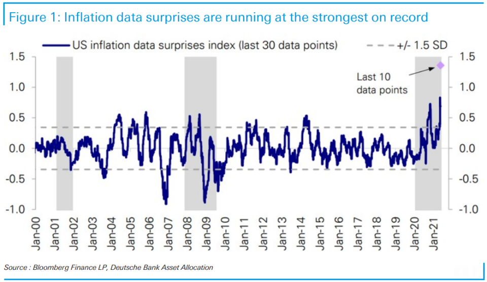 Recent inflation data have never been this much higher relative to estimates, according to data from Deutsche Bank. (Source: Deutsche Bank)