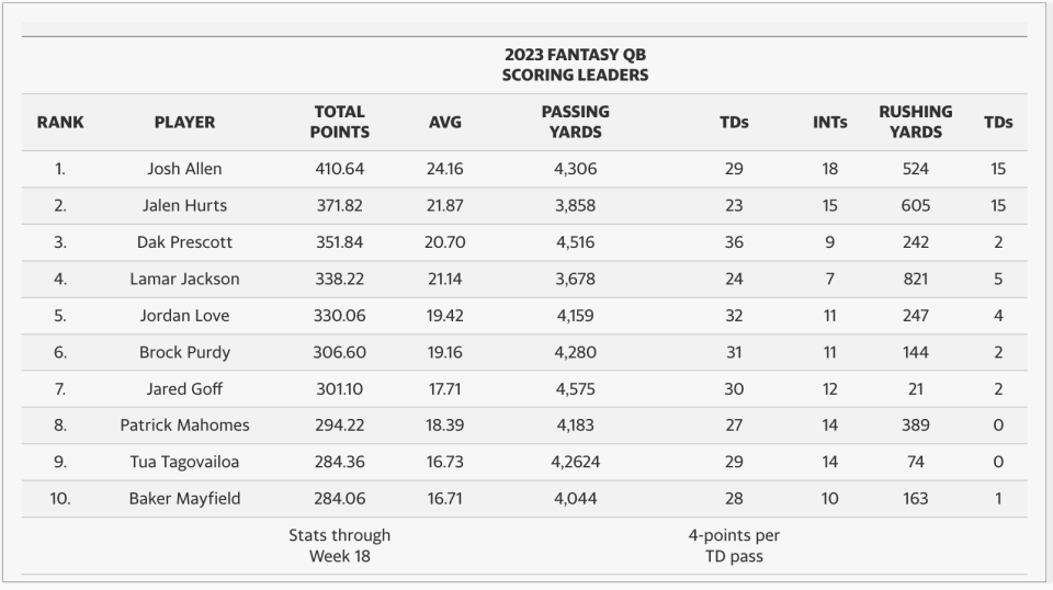 All stats are through Week 18, including 4-points per touchdown pass.