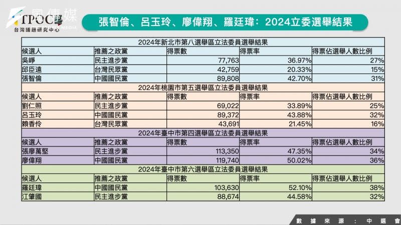 <cite>藍委廖偉翔、羅廷瑋、張智倫、呂玉玲。（TPOC台灣議題研究中心提供）</cite>