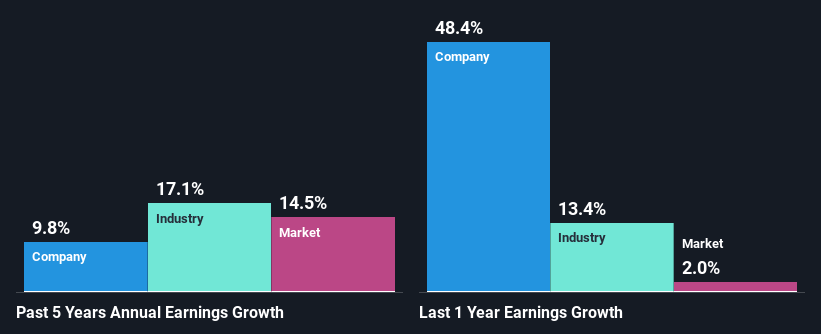 past-earnings-growth