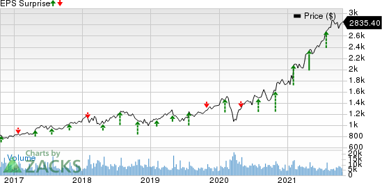 Alphabet Inc. Price and EPS Surprise