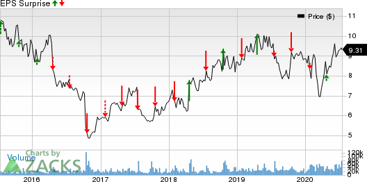 Ericsson Price and EPS Surprise