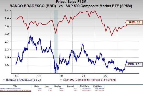 Is Banco Bradesco (BBD) a Great Stock for Value Investors?