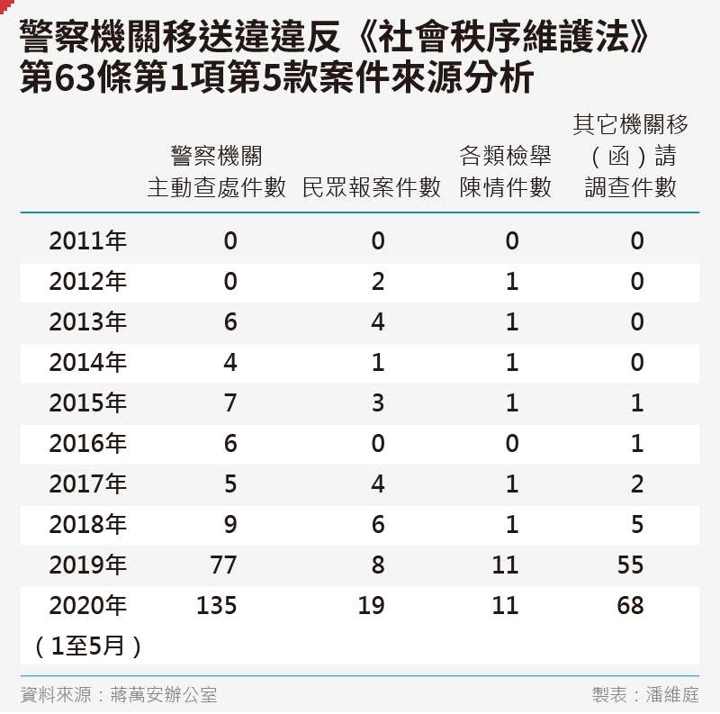 20200725_SMG0035_潘維庭_B警察機關移送違違反《社會秩序維護法》第63條第1項第5款案件來源分析