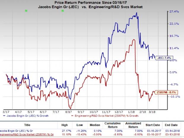 Jacobs Engineering (JEC) secures contract for providing information technology operations and maintenance services to the U.S. Special Operations Command.