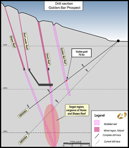 Current drill section at Golden Bar Prospect.