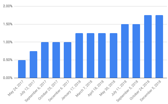 Recent Bank of Canada interest rate hikes