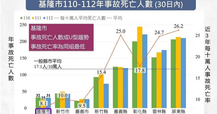 根據資料顯示，基隆市每十萬人事故死亡率為8.1人，遠低於一般縣市平均的17.1人/10萬人，為同組8縣市中最低。（圖／基隆市政府提供）