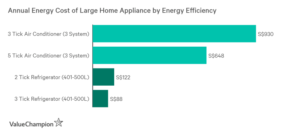 Energy efficient appliance consume 30% less energy than less efficient ones