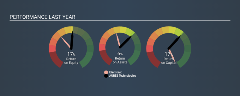 ENXTPA:AURS Past Revenue and Net Income, March 10th 2020