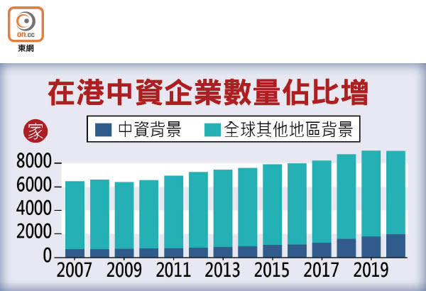 在港中資企業數量佔比增