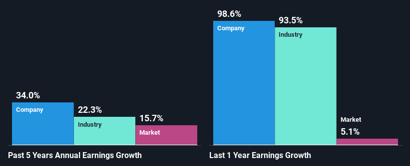 past-earnings-growth