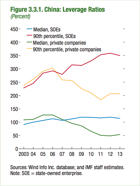 china leverage ratios IMF