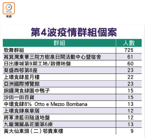 第4波疫情群組個案