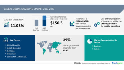 Online Gaming Market Size To Attain USD 440.89 Bn By 2032