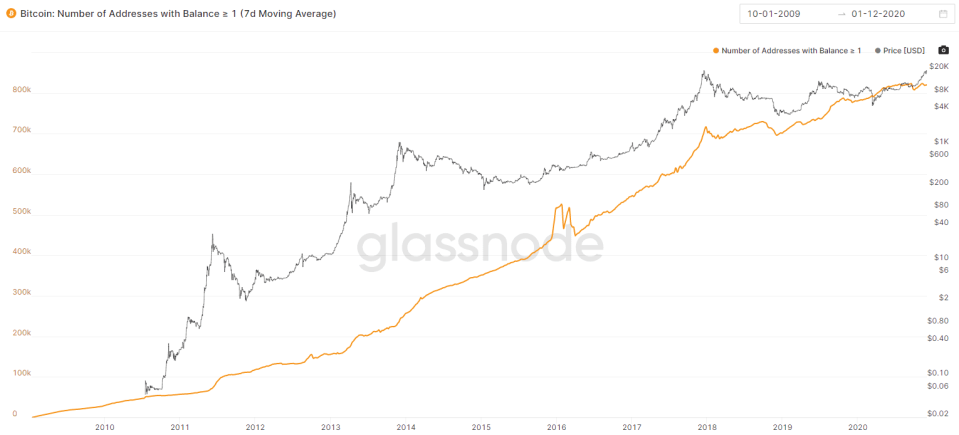 Bitcoin Adresses with one BTC