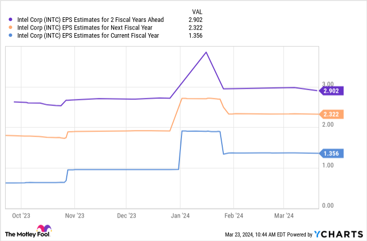 INTC's 2nd fiscal year EPS forecast chart