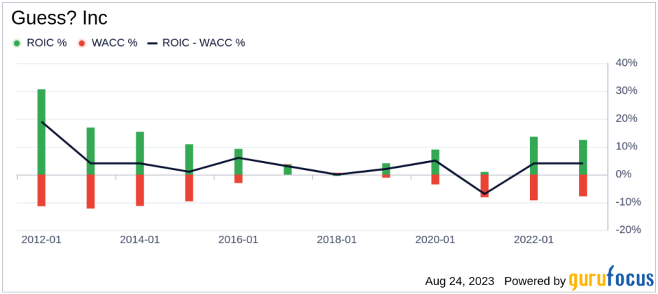 Is Guess? Inc (GES) Stock Fairly Valued? An In-depth Analysis