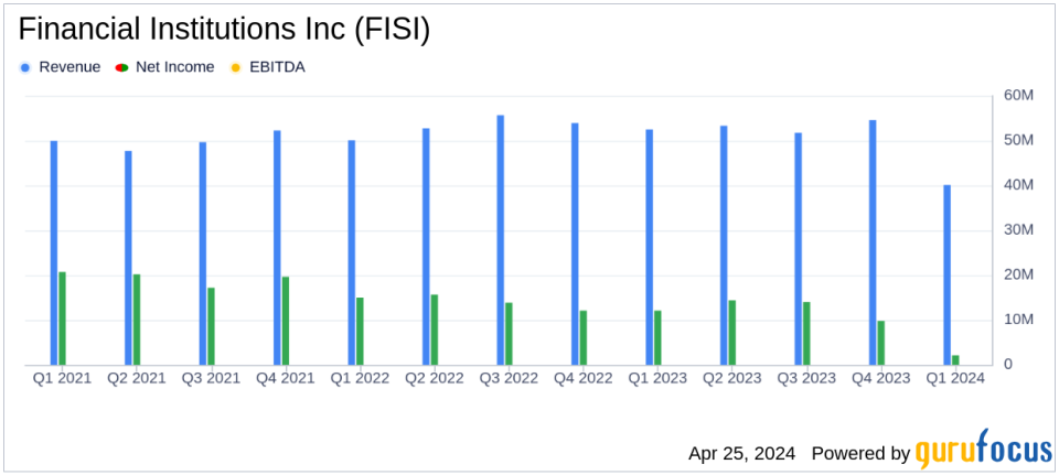 Financial Institutions Inc. (FISI) Faces Setbacks in Q1 2024 Amid Fraud Event