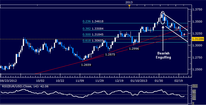 Forex_EURUSD_Technical_Analysis_02.25.2013_body_Picture_5.png, EUR/USD Technical Analysis 02.25.2013