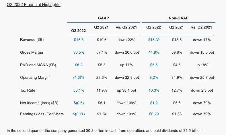 英特爾第二季財報，依公認會計準則（GAAP）稅後虧損4.54億美元，相比去年同期的獲利51億美元轉虧。圖／翻攝英特爾官網