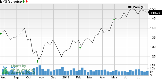 Chubb Limited Price and EPS Surprise