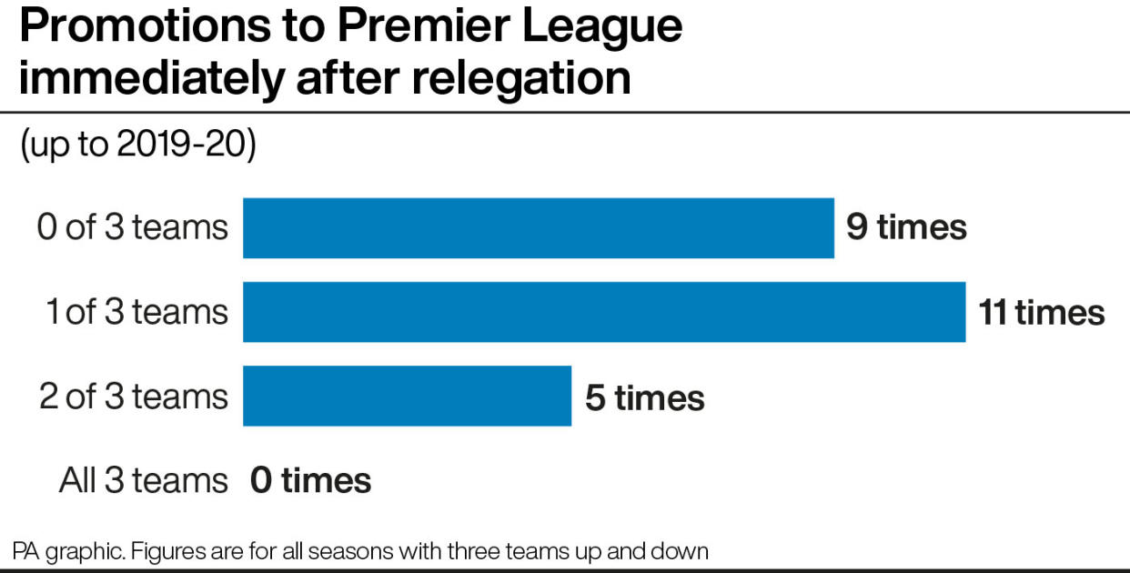 Promotions to the Premier League immediately after relegation